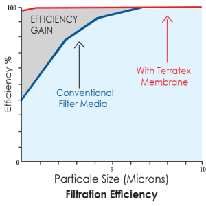 Filtration Efficiency (Dust Filtration - EIF)
